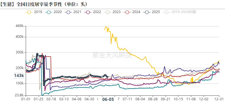 生猪：出栏降重，期现偏弱