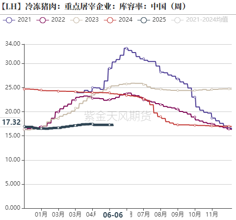 生猪：出栏降重，期现偏弱
