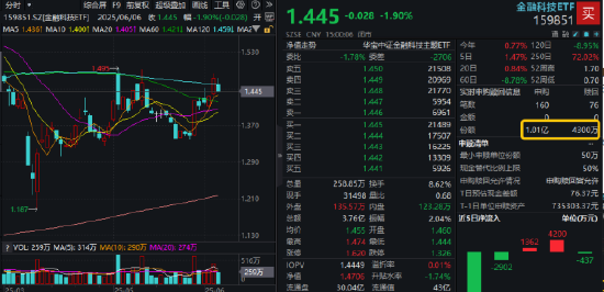 热门赛道回调，金融科技ETF领跌全市场，资金大举加仓！背后的理由有哪些？
