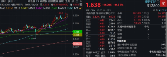 逆天涨势改变信仰,银行低位反弹54%!近10年大幅跑赢TMT,低估值+分红派息=可观复利