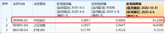 逆天涨势改变信仰,银行低位反弹54%!近10年大幅跑赢TMT,低估值+分红派息=可观复利