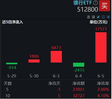 逆天涨势改变信仰,银行低位反弹54%!近10年大幅跑赢TMT,低估值+分红派息=可观复利