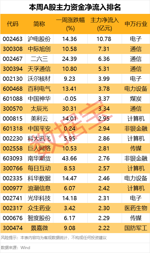 605099，最强“苏超”概念股提示风险！一周主力撤离多只产业龙头