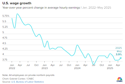 美国 5 月非农就业人数增加 13.9 万 高于预期 失业率维持在 4.2%