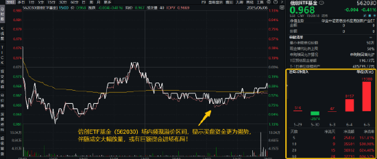 逐“光”而行?信创新晋“吸金大户”,562030叒现天量,基金公司紧急提示风险!金融科技突然变脸,什么原因