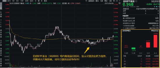 猛踩油门！资金加足马力？信创ETF基金（562030）成交额再超2亿元！大数据产业ETF（516700）尾盘溢价高企