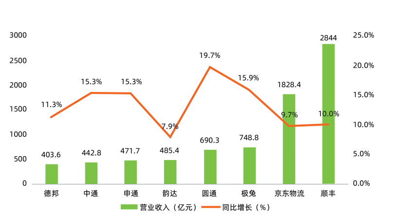 快递行业新一轮洗牌来了？京东物流、圆通、中通、菜鸟、韵达、顺丰、中国邮政、极兔、申通、德邦……