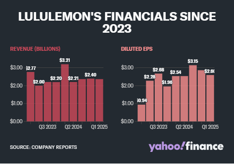 露露乐蒙股价暴跌18%：关税及消费者担忧致公司利润展望低于预期