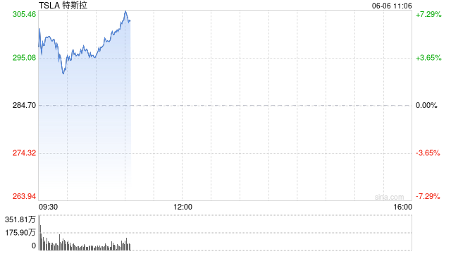 一天内财富缩水340亿美元 马斯克先向特朗普低头