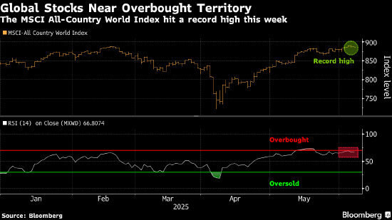 美国银行策略师:市场已经过热 全球股市接近触发卖出信号