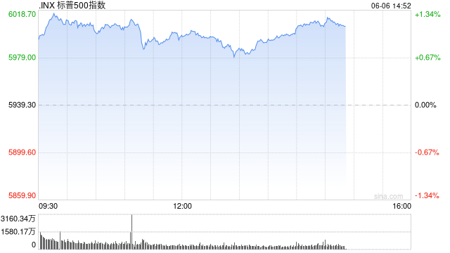 尾盘：美股维持涨势 非农数据提振市场