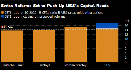 瑞士公布银行业改革提案 瑞银将面临260亿美元新增资本金要求