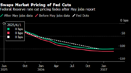 强劲就业数据令美债承压 交易员下调对美联储降息押注
