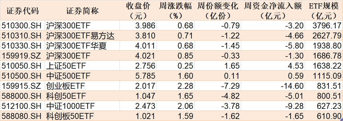 蜂拥进场!主力坐不住了,这个板块本周被基金扫货逾40亿!