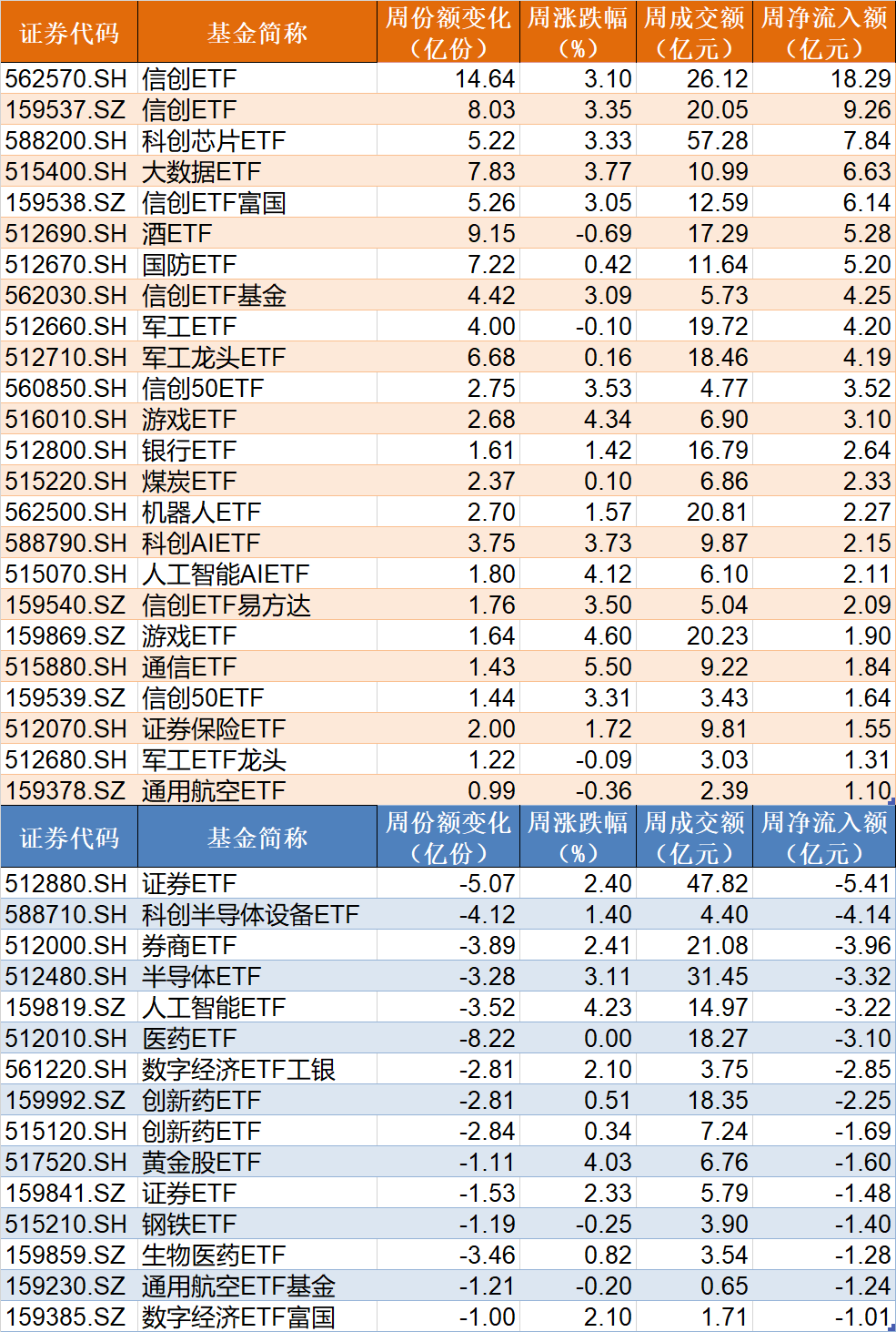 蜂拥进场!主力坐不住了,这个板块本周被基金扫货逾40亿!