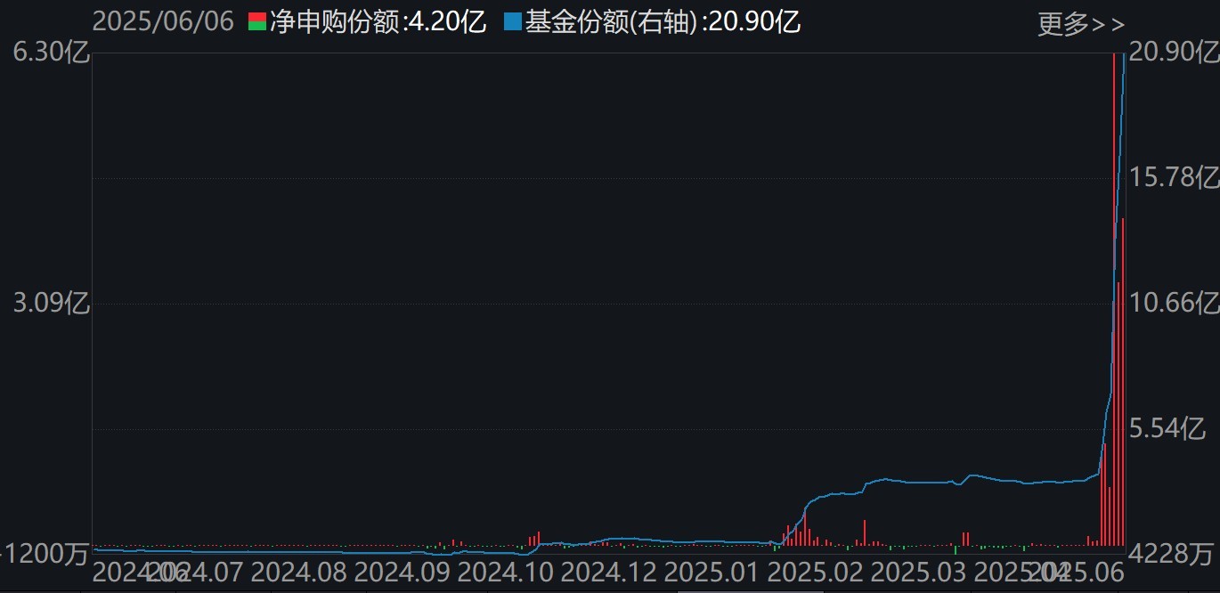 蜂拥进场!主力坐不住了,这个板块本周被基金扫货逾40亿!
