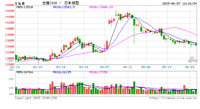 价格周报｜本周猪价持续下滑，需求欠佳预计整体仍将承压运行