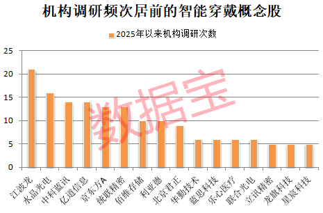 重大进展,智能穿戴攻克关键难题!机构看好这些龙头成长潜力