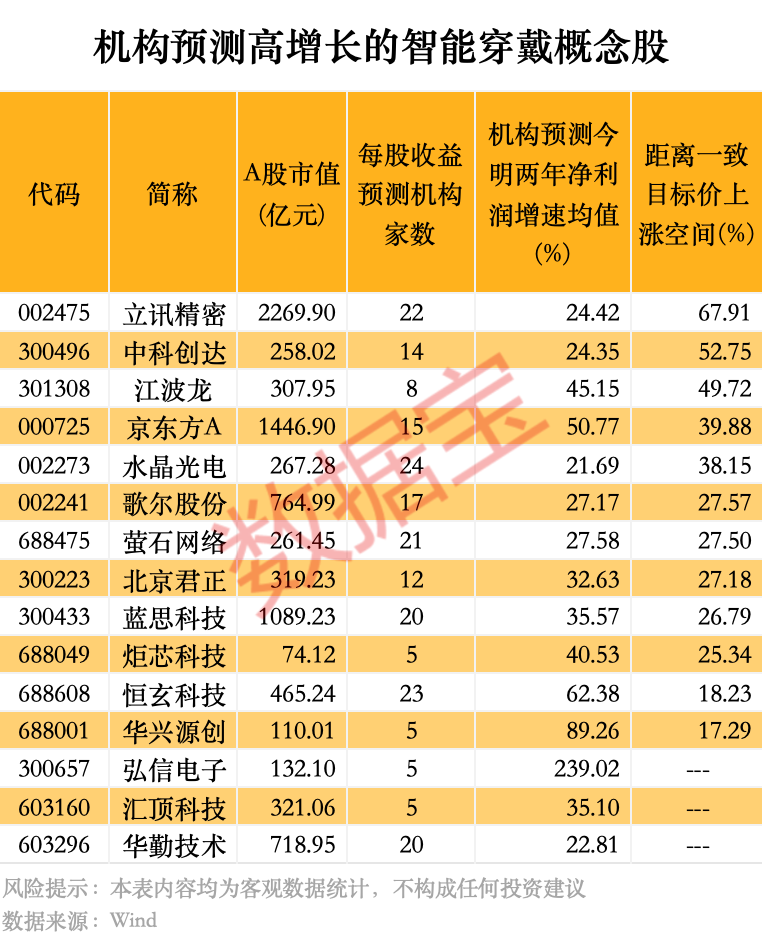 重大进展,智能穿戴攻克关键难题!机构看好这些龙头成长潜力