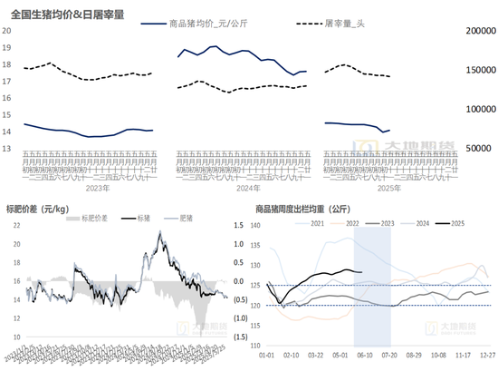 生猪：降重预期抬升施压猪价
