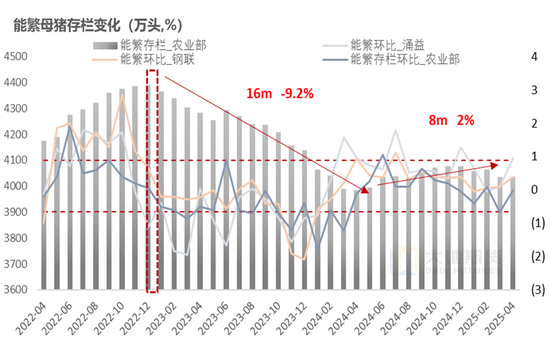 生猪：降重预期抬升施压猪价