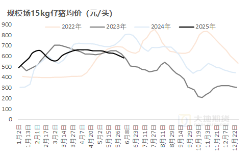 生猪：降重预期抬升施压猪价