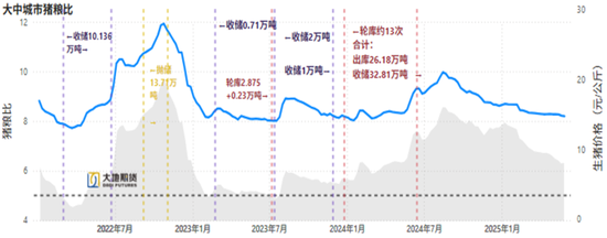 生猪：降重预期抬升施压猪价