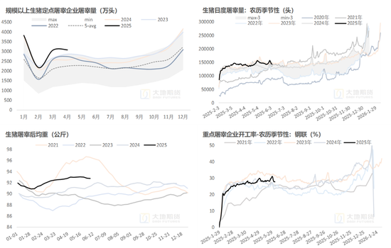生猪：降重预期抬升施压猪价