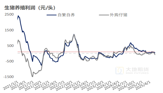 生猪：降重预期抬升施压猪价