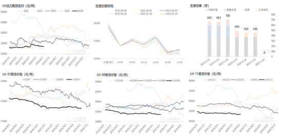 生猪：降重预期抬升施压猪价