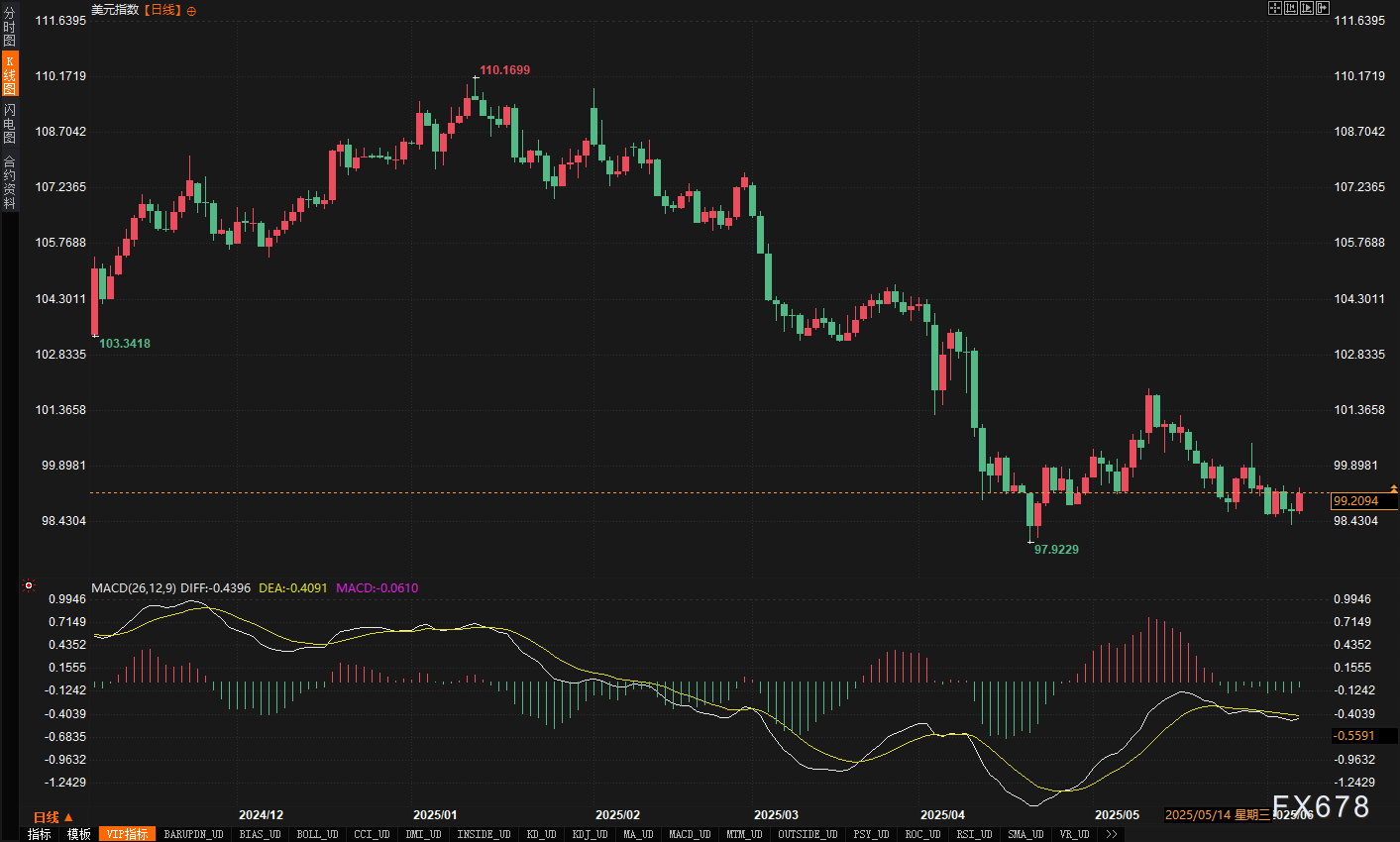 外汇市场现“反常逻辑”：好消息不涨，坏消息不跌？