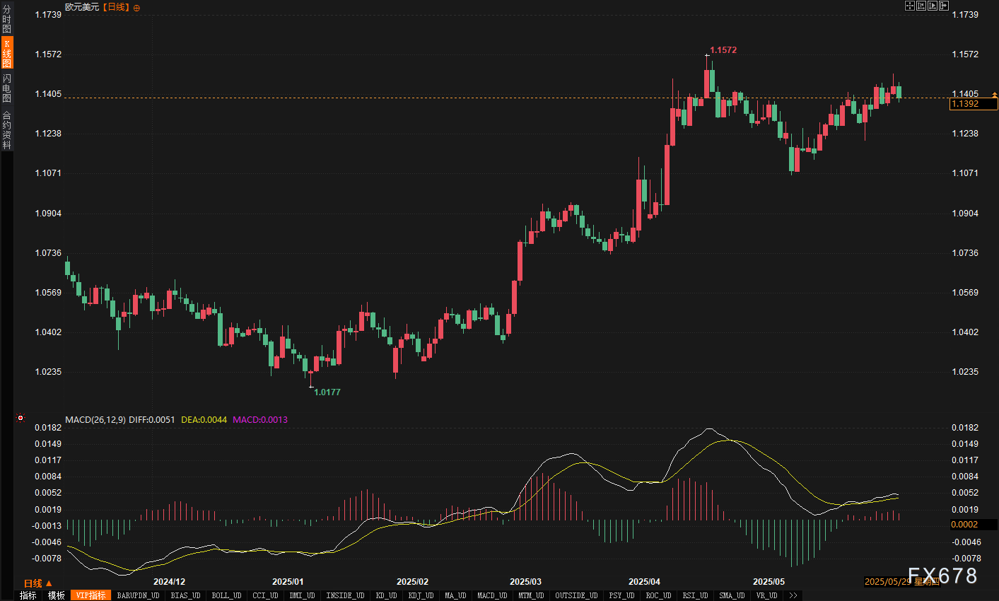 外汇市场现“反常逻辑”：好消息不涨，坏消息不跌？