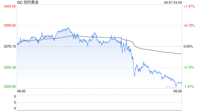黄金周线收涨却现隐忧：下周CPI会否成为