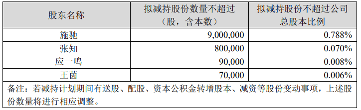 创维数字：多位董高拟合计减持不超996万股，不会导致公司控制权发生变化
