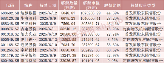 下周，这些股票限售股解禁