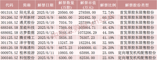 下周，这些股票限售股解禁