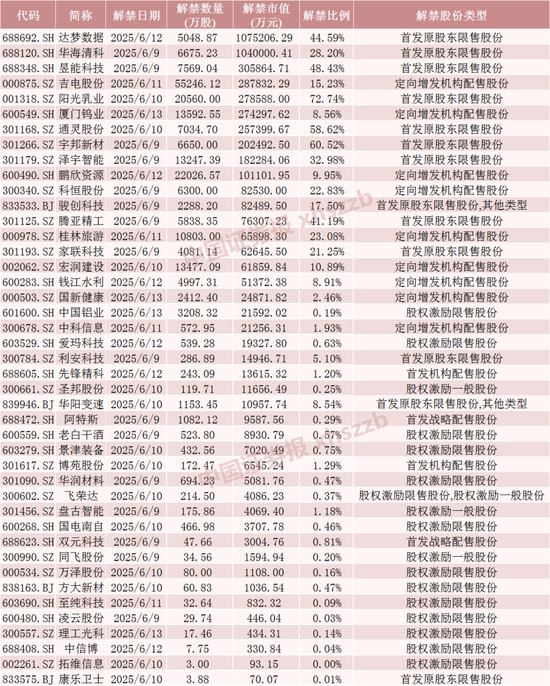 下周，这些股票限售股解禁