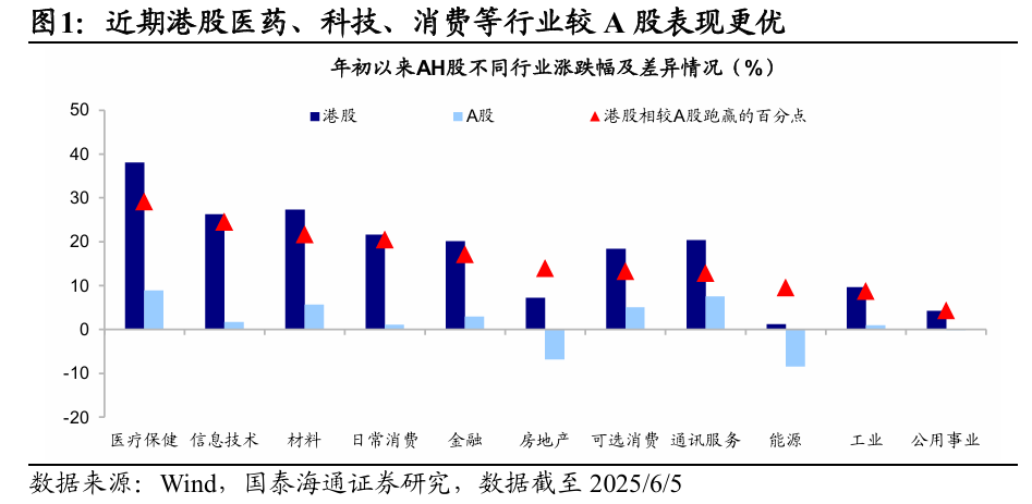国泰海通海外：港股是本轮牛市主战场
