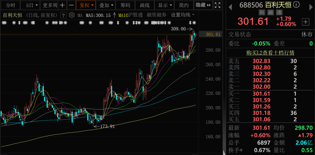 千亿A股创新药公司，现重大研发进展！136家机构火速调研