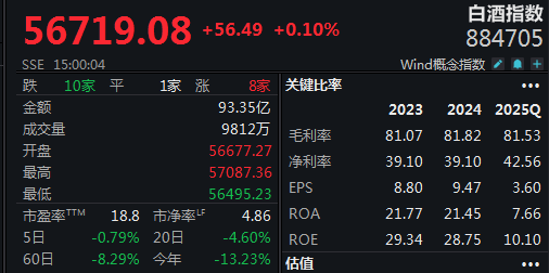 此消彼长！白酒指数终于摁下“止跌键”，会稽山一周大跌12%