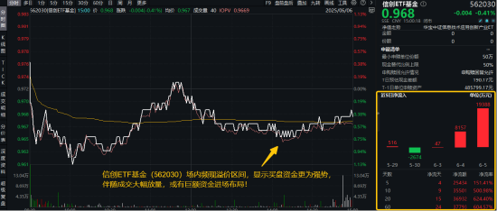 信创赛道火爆原因或已找到!信创ETF基金(562030)近10日吸金3.55亿元!大数据产业ETF尾盘溢价飙升