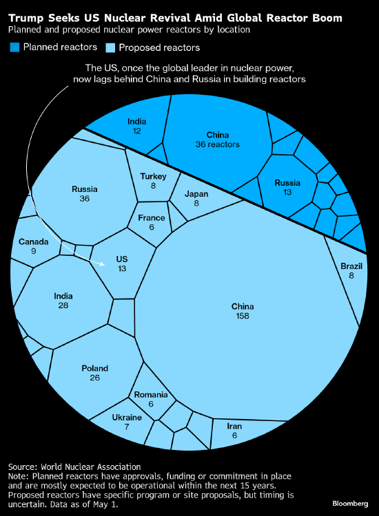 西屋电气就参与美国核能扩张计划展开谈判