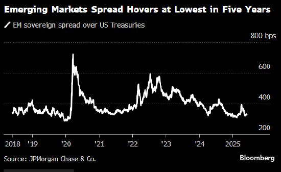 新兴市场债券发行规模今年以来增长19%