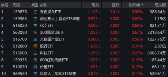 首周开门红，AI引爆科技成长，银行依旧能打！“两光”股票将复牌，信创ETF基金还能买吗？
