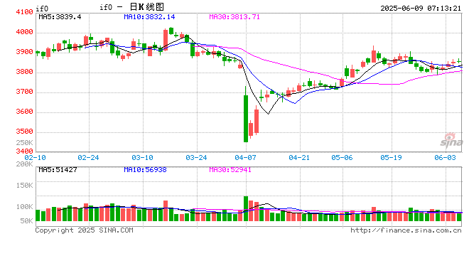 A股市场情绪有望持续回暖  兼顾“防御与成长”把握机会
