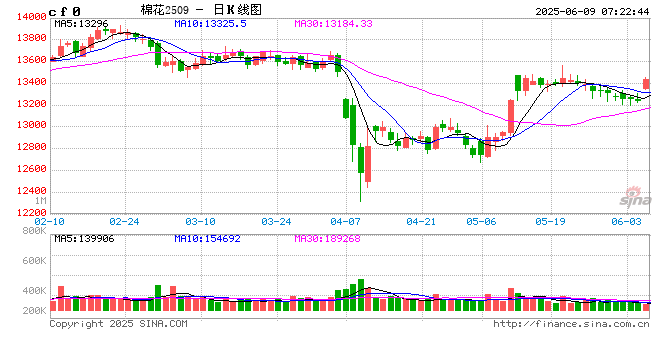 中美通话引发市场关注 棉价有所反弹