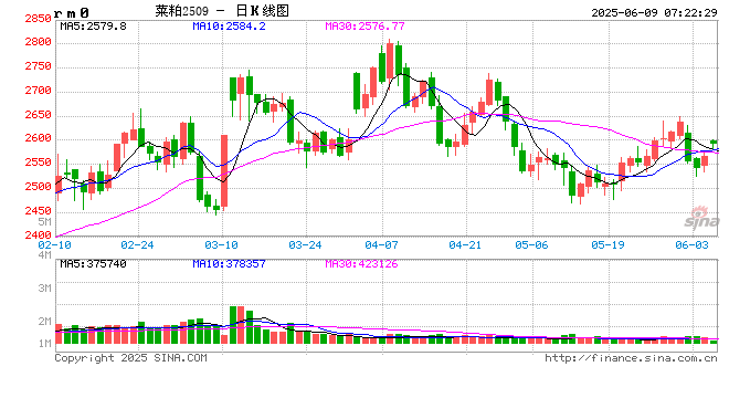 【菜系周报】经贸释放缓和信号,但进口估值已存支撑