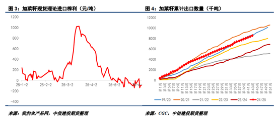 【菜系周报】经贸释放缓和信号,但进口估值已存支撑