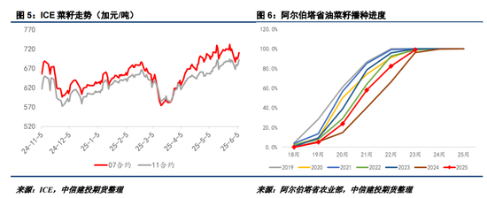 【菜系周报】经贸释放缓和信号,但进口估值已存支撑