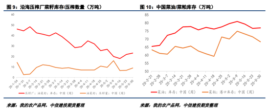 【菜系周报】经贸释放缓和信号,但进口估值已存支撑